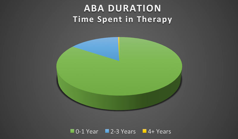 ABA Duration - Time Spent In Therapy
